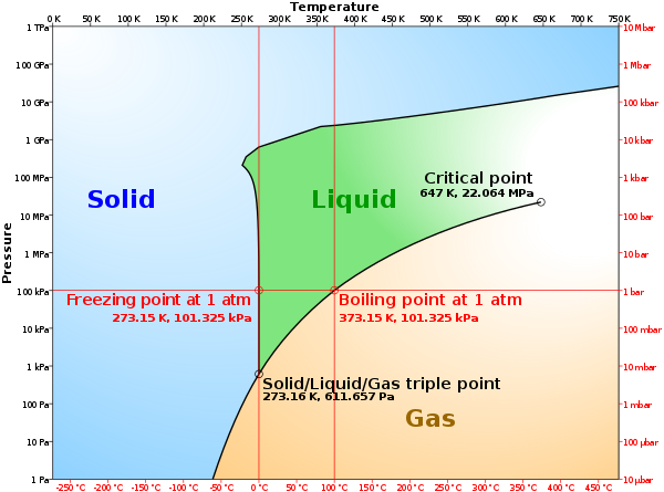 Simplified pressure/temperature phase change diagram for water.