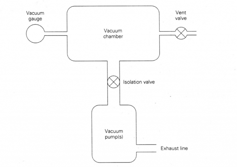 CHAPTER 3 An Introduction to Vacuum Systems Introduction to Vacuum