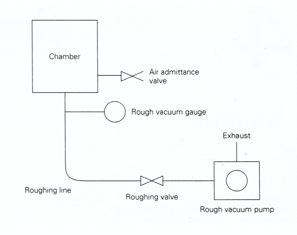 CHAPTER 4 Rough Vacuum Regime Introduction to Vacuum Technology