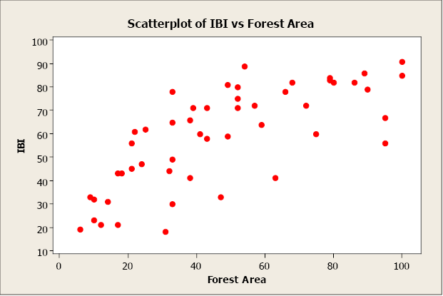 how to creat r output for simple linear regression equation