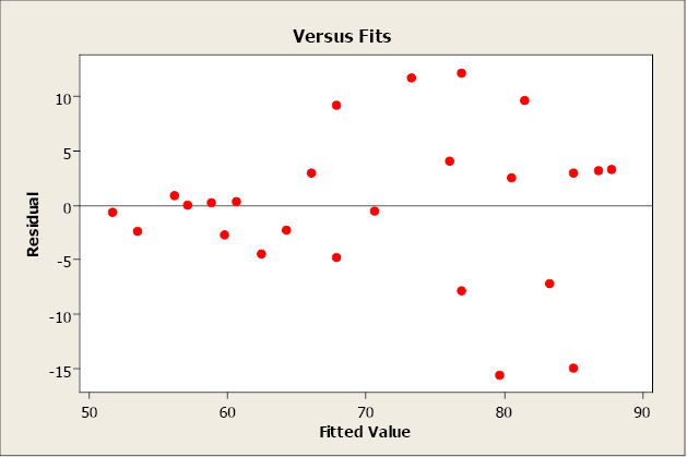 make residual plot on minitab express