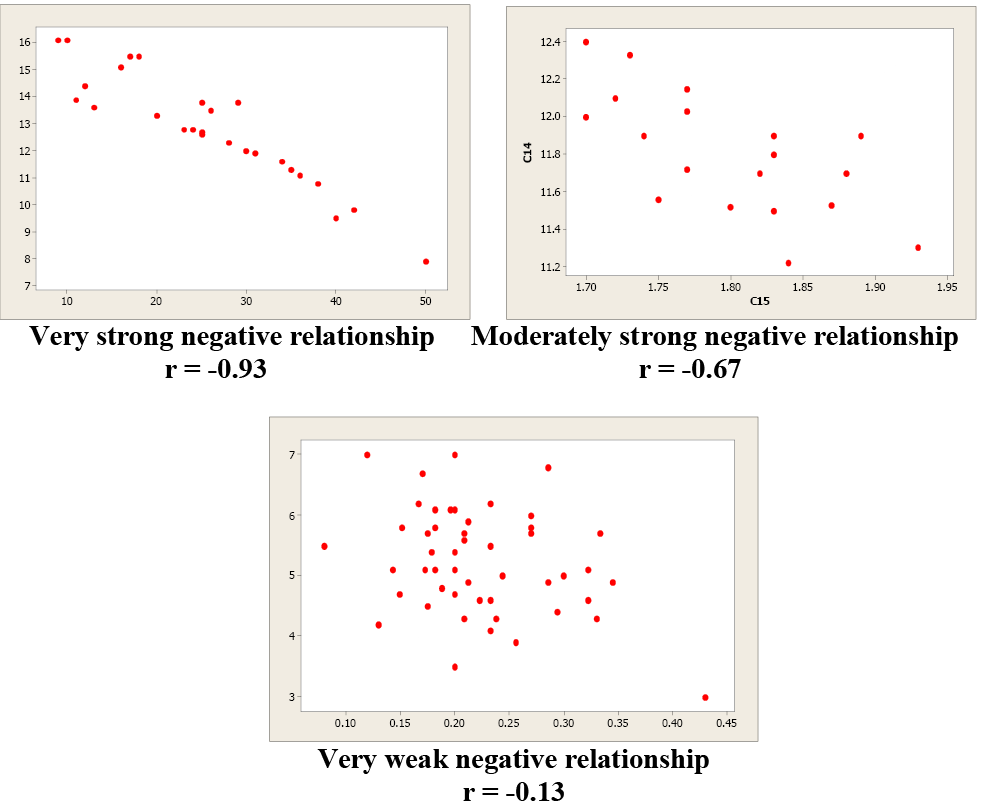 fun negative correlation examples