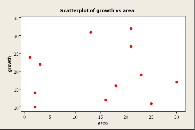 Linear regression models and tests for age and breast size as