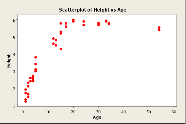 Scatter plot showing the relationship between height (m) and cup size (mm)