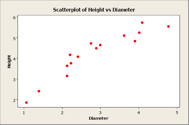 Answered: Lesson 1: Correlation Example 7: Brain…