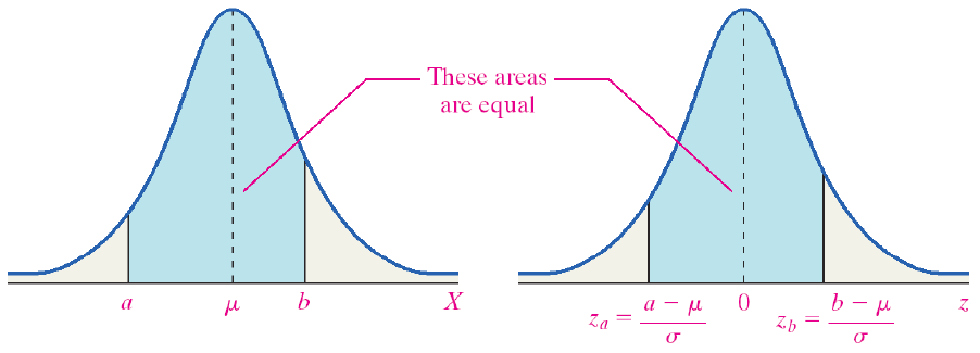 AP Psychology Review on X: Normal Curve: The symmetrical bell-shaped curve  that describes the distribution of many physical and psychological  attributes. Most scores fall near the average, and fewer and fewer scores