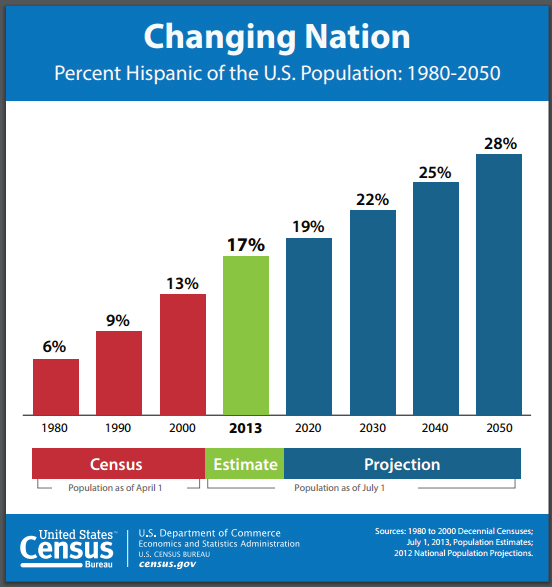 An infographic titled "Changing Nation," depicting the percent Hispanic of the U.S. population from 1980 to 2050.
