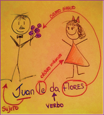 Drawn picture of "Juan le da Flores" marking "Juan" as sujeto, "da" as verbo