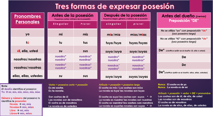 An infographic titled "Tres formas de expresar posesión."
