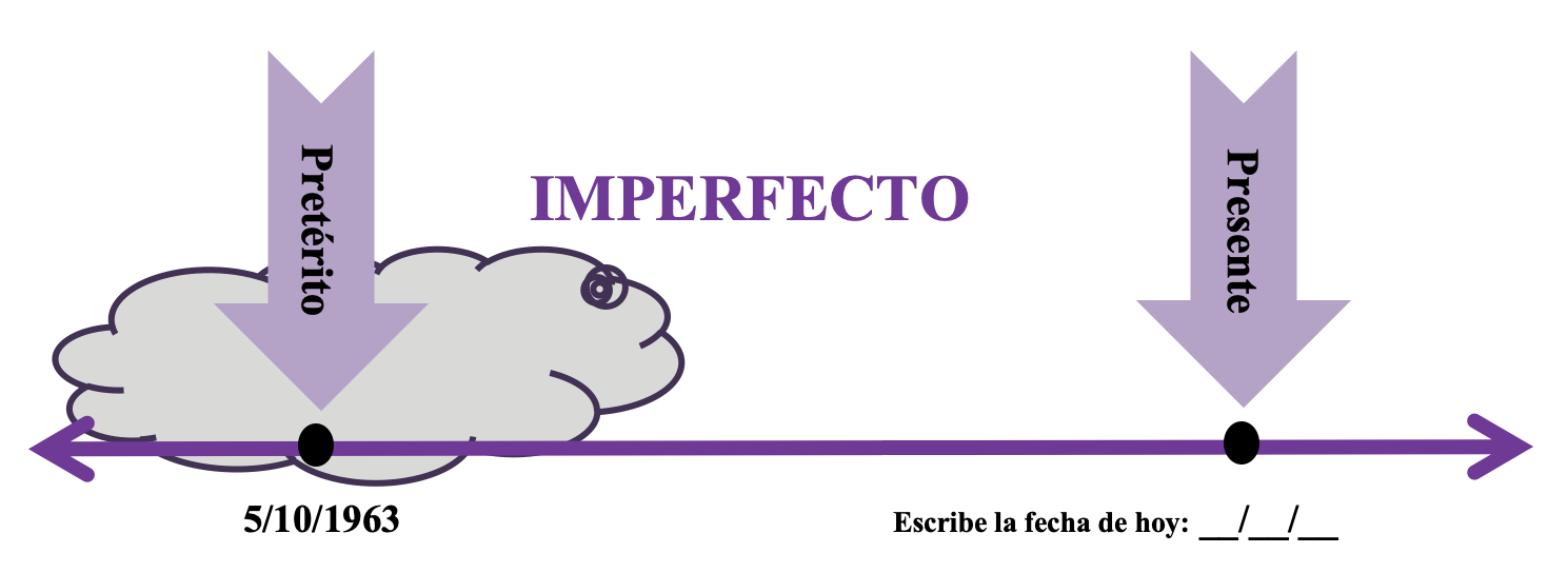Infographic designating Imperfecto.