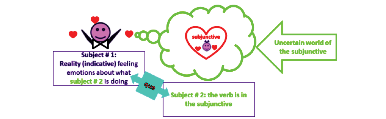 Infographic detailing the Indicative and Subjunctive.