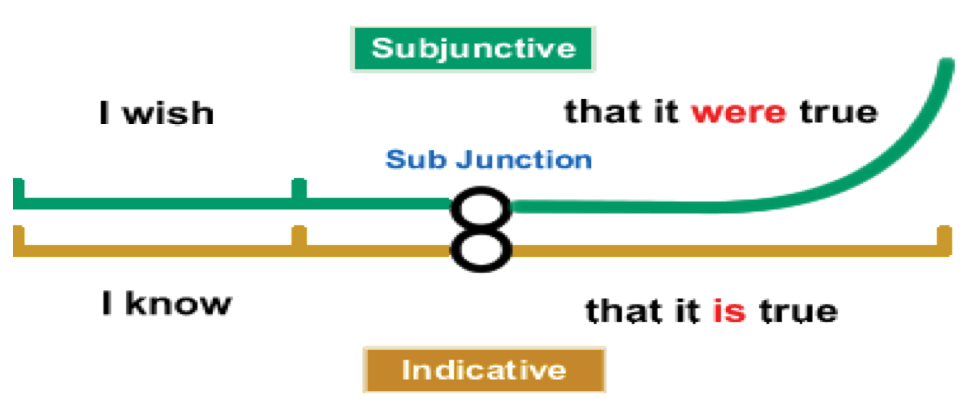 Infographic of the Subjunctive and Indicative, showing the "Sub Junction."