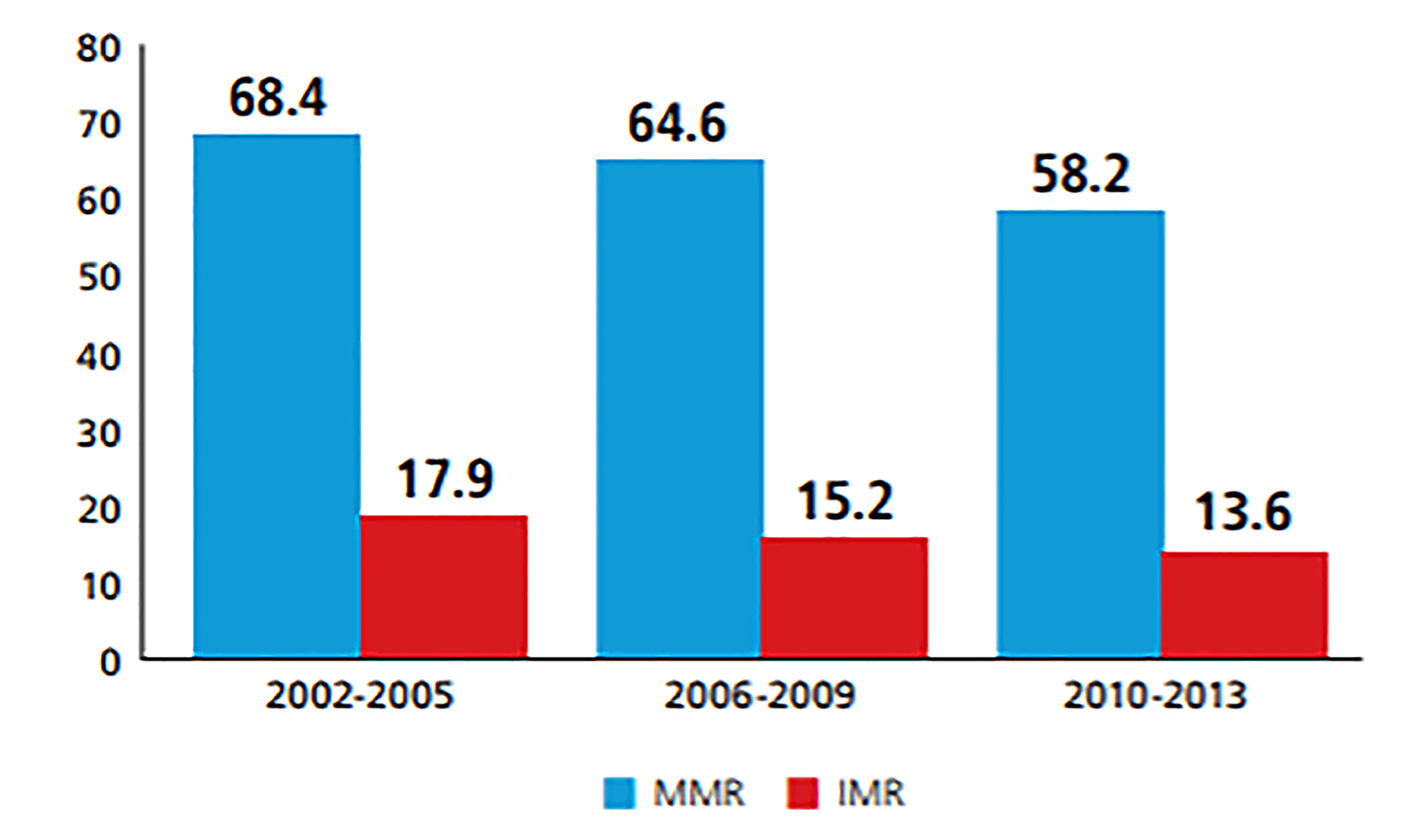 Graph depicting maternal morality rate; 68.4% in 2002-2005, 64.6% in 2006-2009, and 58.2% in 2010-2013.
