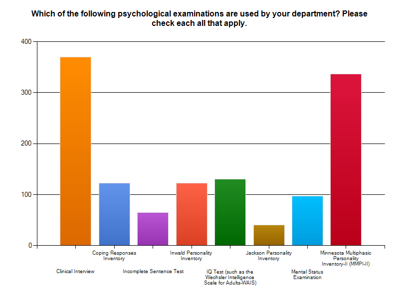 Graph of psychological examinations.