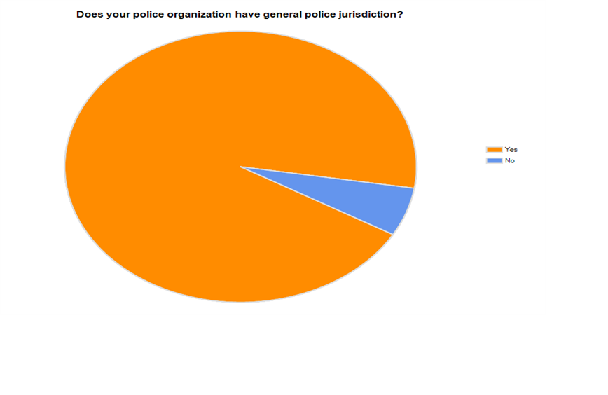 Graph of police jurisdiction.