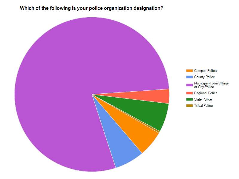 Graph of police organization designation.
