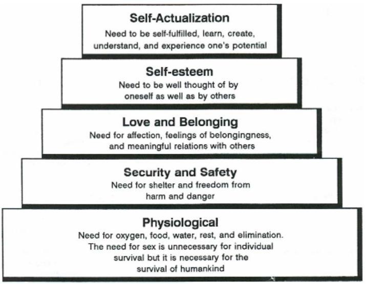 A hierarchy of needs, with self-actualization on the top and physiological on the bottom.