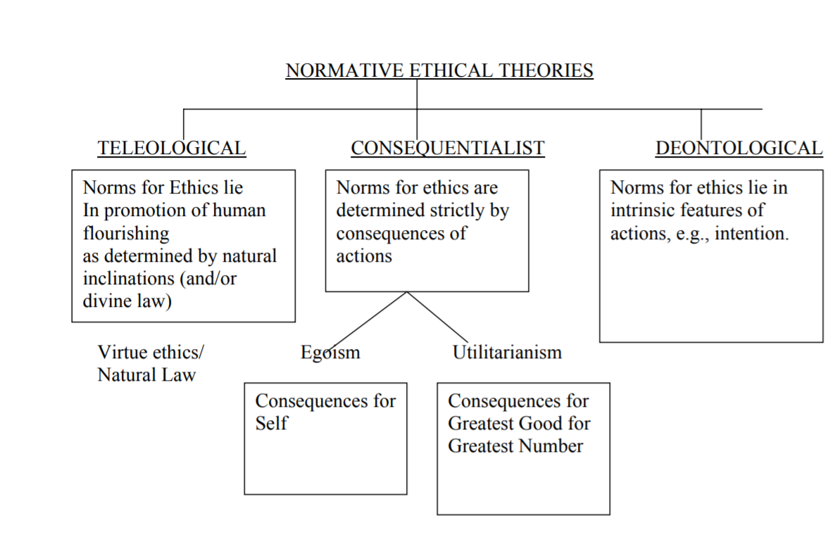 A chart of Normative Ethical theories.