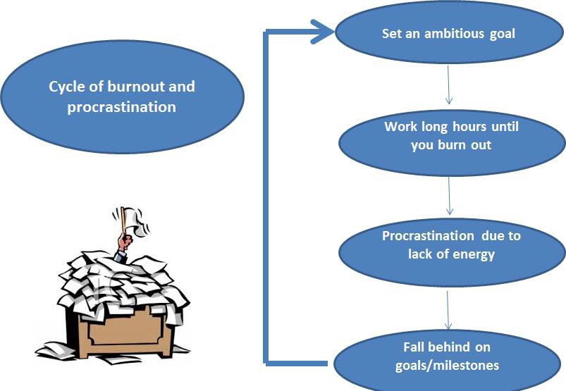 Flow chart of the cycle of burnout and procrastination.