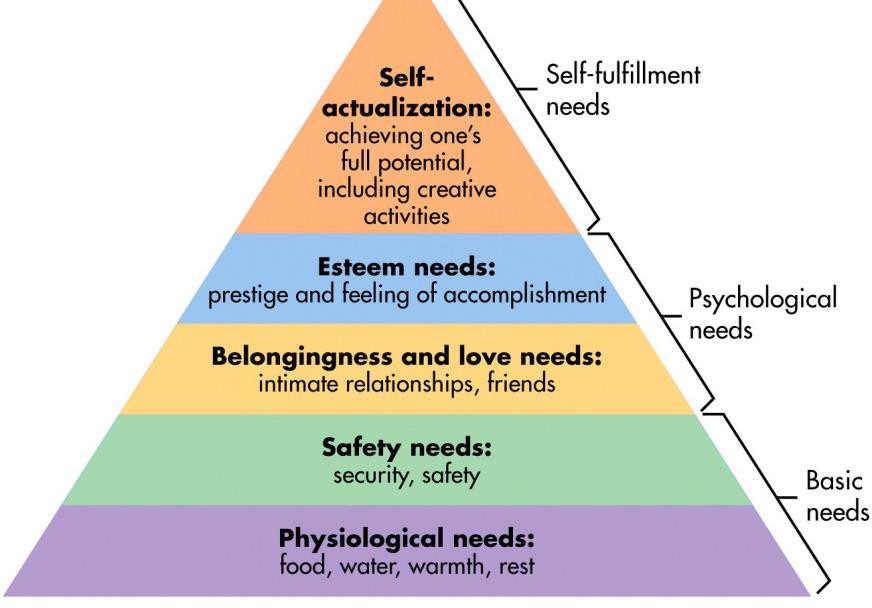 Triangle graph, from bottom to top: Physiological needs, Safety needs, Belongingness and love needs, Esteem needs, and Self-actualization.