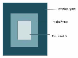 A diagram of a light blue box labeled "ethics curriculum," within a darker blue box labeled "nursing program," within the darkest blue box labeled "healthcare system."