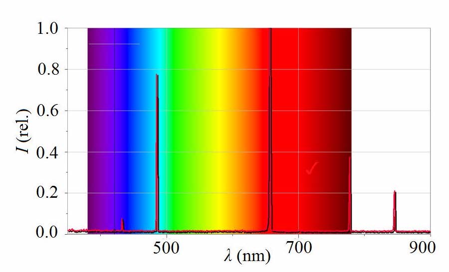 A diagram displaying rays of light from violet to red, with axis labeled 1 (rel.) and λ (nm), and a line spiking at cyan and orange.