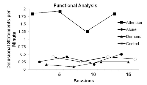 Chapter 6: Functional Analysis Case Training – Instruction in