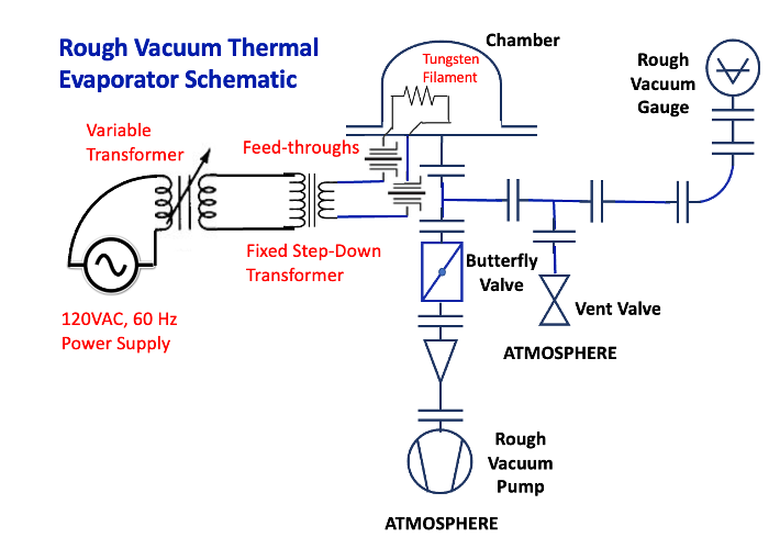 Rough Vacuum Equipment Training (RVET) System Introduction to Vacuum Technology Instructor's Guide