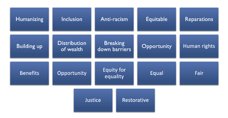 A grid showing key words: Humanizing, Inclusion, antiracism, equitable, reparations, building up, distribution of wealth, breaking down barriers, opportunity, human rights, benefits, equity for equality, equal, fair, justice, restorative.