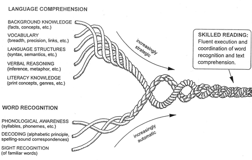 Figure 1. Strands of early literacy development. Reprinted from Connecting early language and literacy to later reading (dis)abilities: Evidence, theory, and practice, by H. S. Scarborough, in S. B. Newman & D. K. Dickinson (Eds.), 2002, Handbook of early literacy research, p. 98, Copyright 2002, New York, NY: Guilford Press. Reprinted with permission.