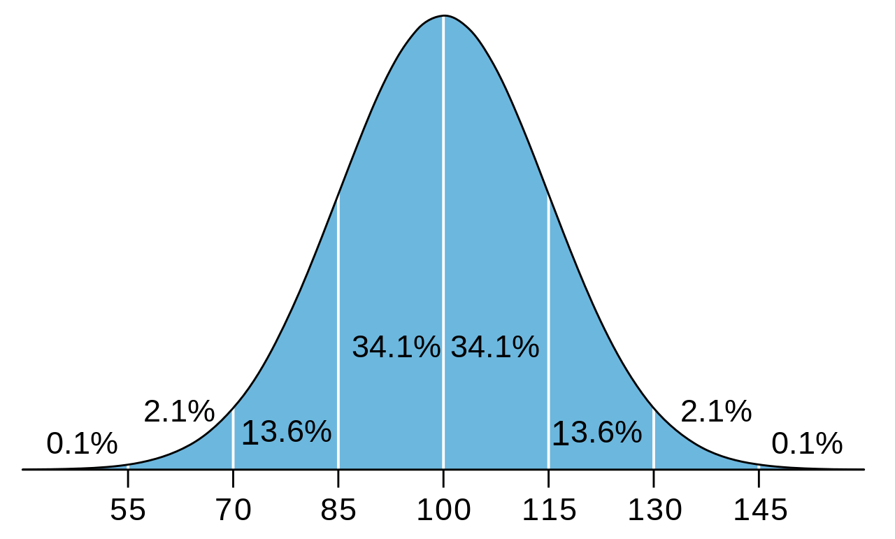 http://upload.wikimedia.org/wikipedia/commons/thumb/3/39/IQ_distribution.svg/1280px-IQ_distribution.svg.png